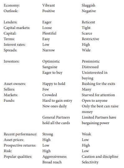 The Poor Man's Guide To Market Assessment - Howard Marks