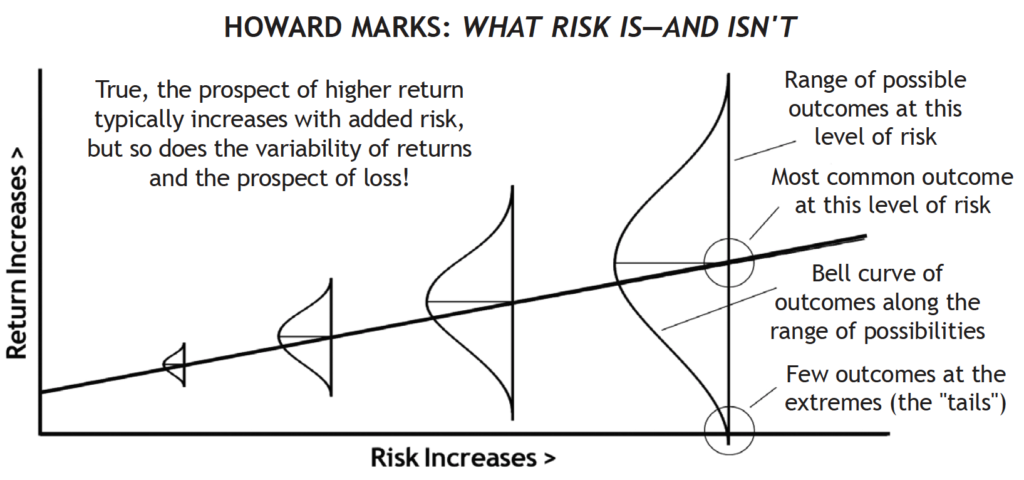 What Risk Is And Isn't - Howard Marks