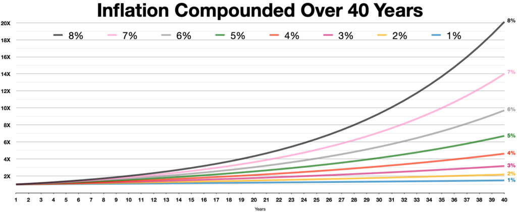 Compounding - Different Growth Rates