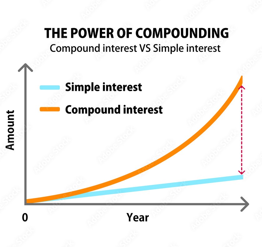 Compounding - Simple vs Exponential Growth