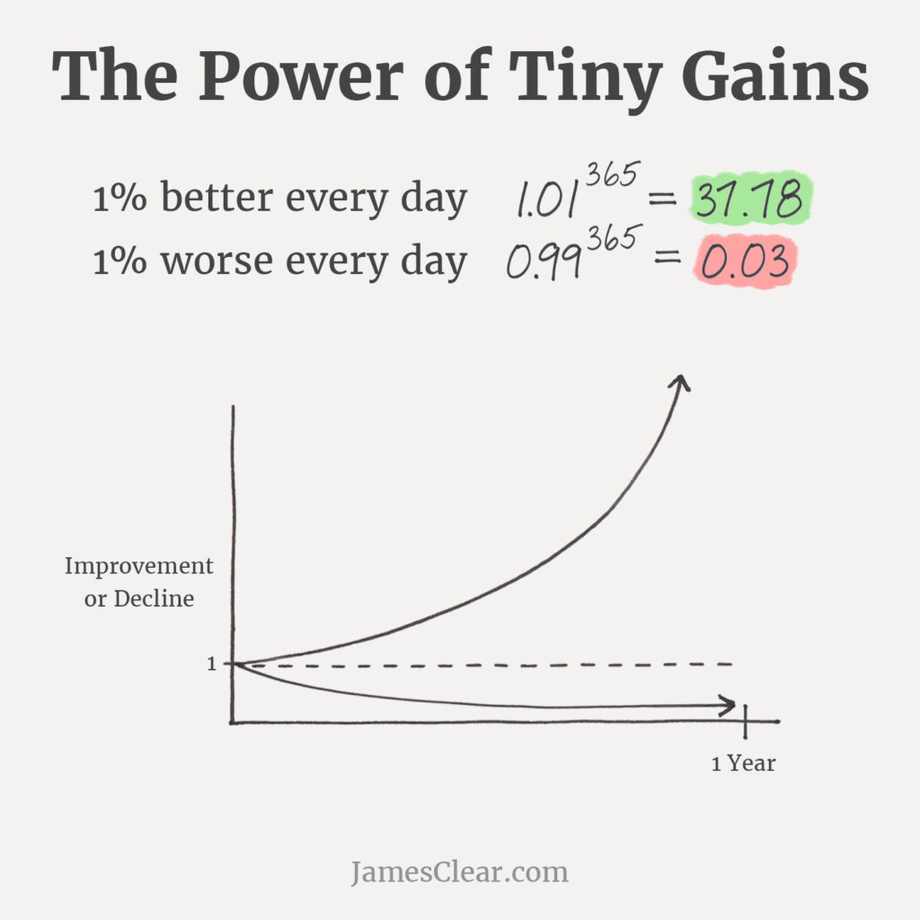Compounding - Tiny Gains - James Clear