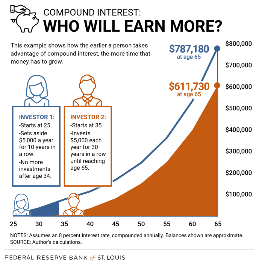 Compounding - Who Will Earn More